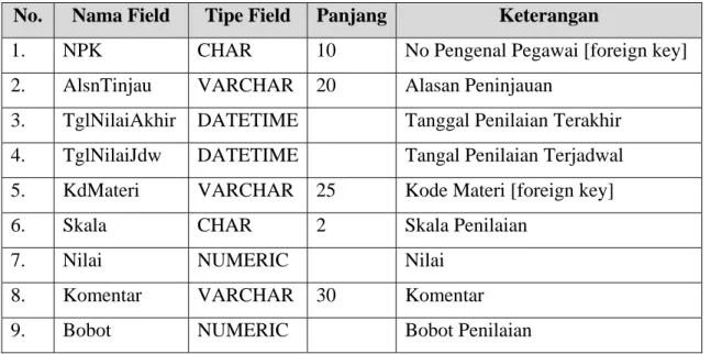 TABEL 3. 12   Struktur Table DeskKerja 