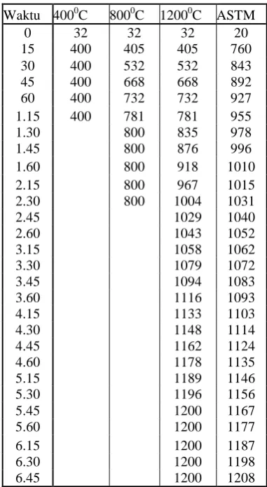 Tabel 4. Data Pencapaian Suhu Tungku         Pembakar 