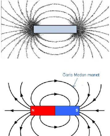 Gambar 2.1. Medan Magnet Suatu Material Magnet[5] 