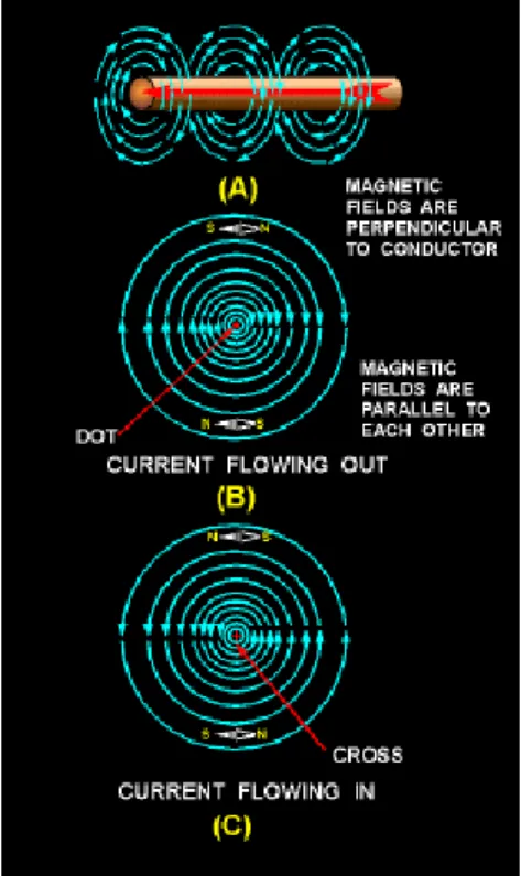 Gambar 2.4. Medan Magnet Sekeliling Konduktor Dialiri Arus[5] 