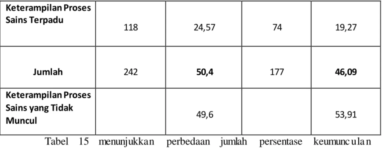 Tabel  15  menunjukkan  perbedaan  jumlah  persentase  keumunc ula n  keterampilan  proses  sains  dasar dan  keterampilan  proses sains  terpadu  dalam  LKS A  dan  LKS  B,  tabel  15  juga  menunjukkan  jumlah  rata-rata  persentase  kecenderunga n  kete