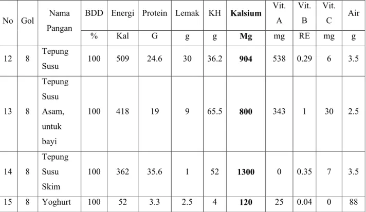 Tabel  di atas  menyajikan  daftar  komposisi  bahan  makanan  yang  terkandung  pada  susu  serta  produk  olahannya