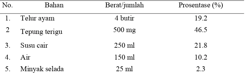 Tabel 3. Bahan-bahan  untuk membuat kulit crab lunpia  