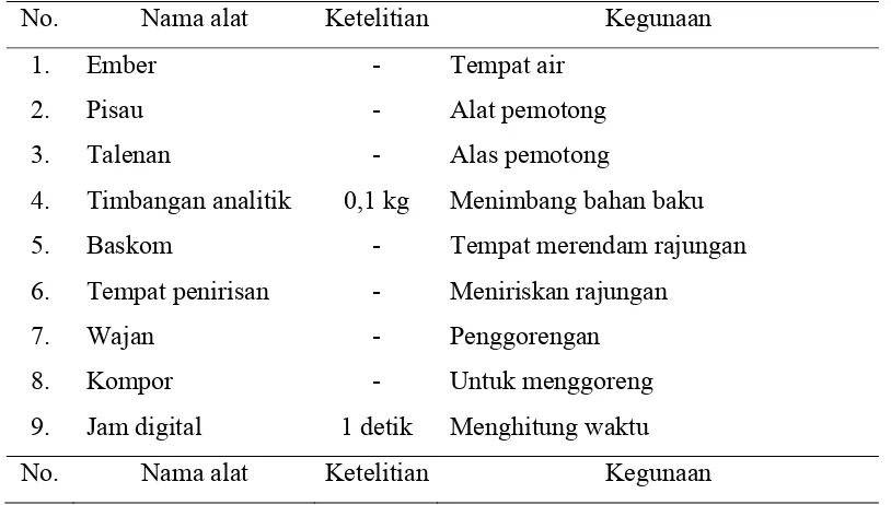 Tabel 5. Alat pendukung yang digunakan dalam penelitian Crab Lunpia 