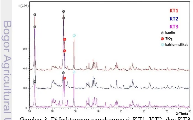 Gambar 3  Difraktogram nanokomposit KT1, KT2, dan KT3 