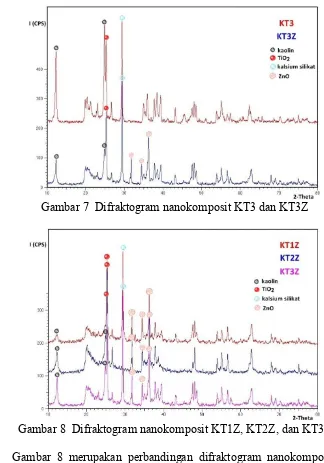 Gambar 7  Difraktogram nanokomposit KT3 dan KT3Z 