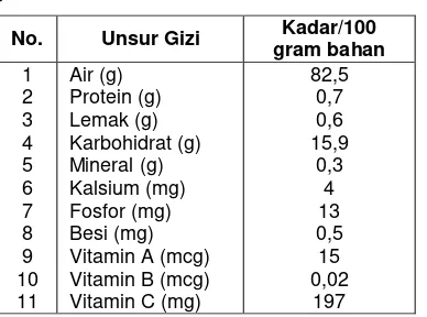 Tabel I. Kandungan organik buah semu jambu mete 