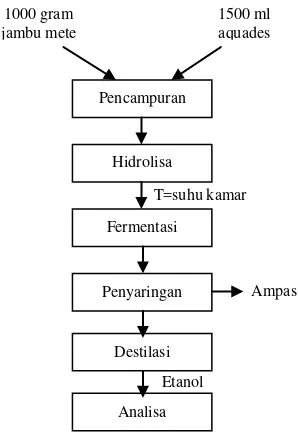 Gambar 1. Diagram alir pembuatan etanol 