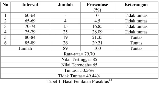 Tabel 1. Hasil Penilaian Prasiklus 12