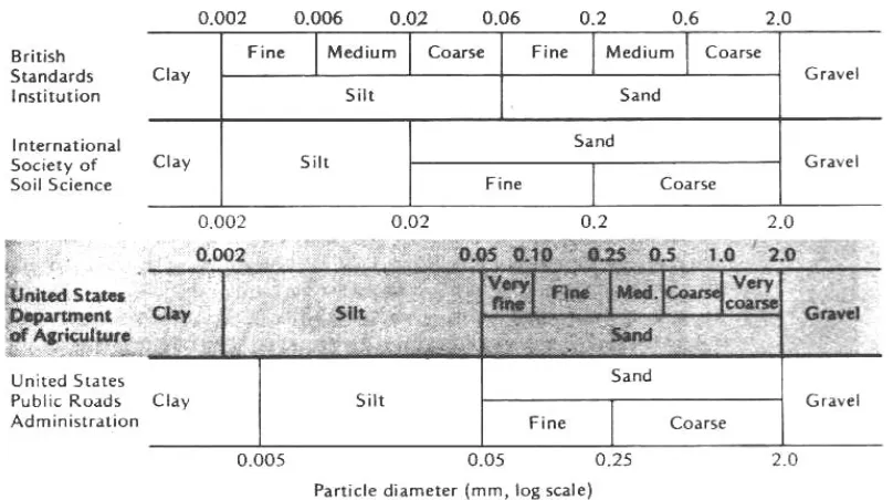 Gambar 5. 1.  Klasifikasi partikel tanah menurut ukuran berdasarkan empatsistem.  Sistem USDA yang digunakan dalam teks.