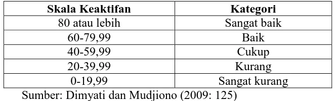 Tabel 1.1 Kategori Keaktifan Siswa 