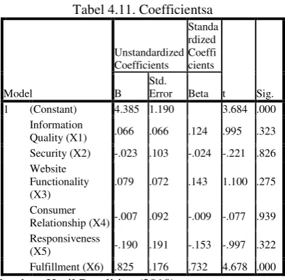 Tabel 4.11. Coefficientsa 