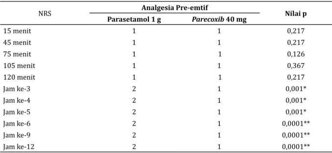 Tabel 2 Perbandingan Nilai Median NRS pada Kelompok Analgesia Pre-emtif 