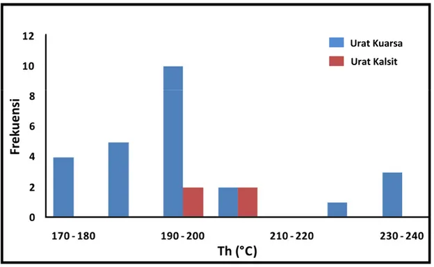 Gambar 3. Histogram temperatur homogenisasi dari sampel kedalaman 778 – 779 m.