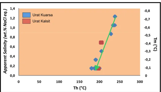Gambar 5. Grafik hubungan antara temperatur homogenisasi dan salinitas dari sampel