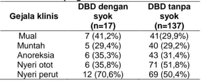 Tabel  1.  Karakteristik  Dasar  Penderita  DBD  di  RS PKU Muhammadiyah Gamping  Variabel  DBD dengan syok  (n=17)  DBD tanpa syok (n=137)  Jenis  kelamin   Laki-laki  Perempuan  Total  Umur  15-24 tahun   &gt; 25 tahun   Total  15 (88,2%) 2 (11,8%) 17 (1