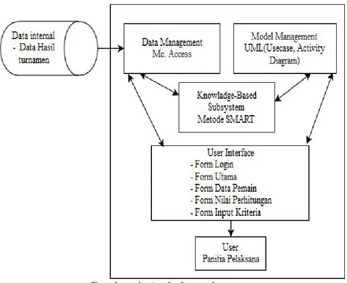 Gambar 1. Arsitektur sistem 3.2. Perancangan Sistem 