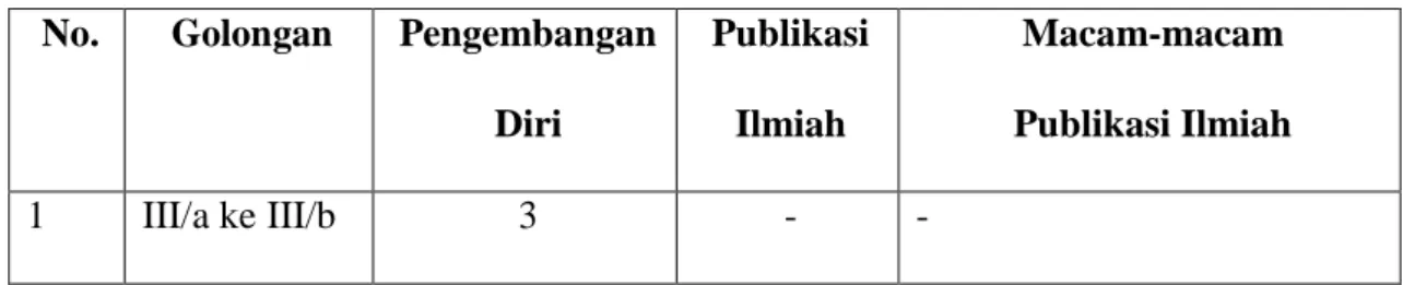 Tabel 1. Jenis-jenis Publikasi yang Wajib Dibuat Guru Berdasarkan Golongan dan  Jabatan 