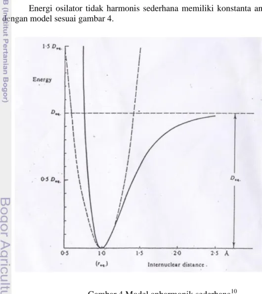 Gambar 4 Model anharmonik sederhana 10