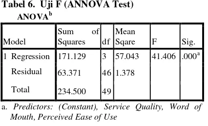 Tabel 6.  Uji F (ANNOVA Test) 