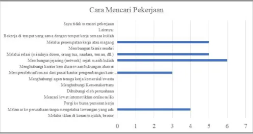 Gambar 8. Cara Mencari Pekerjaan 