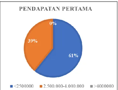 Gambar 10. Pendapatan Pertama 
