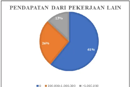 Gambar 11. Pendapatan dari Pekerjaan Lain 