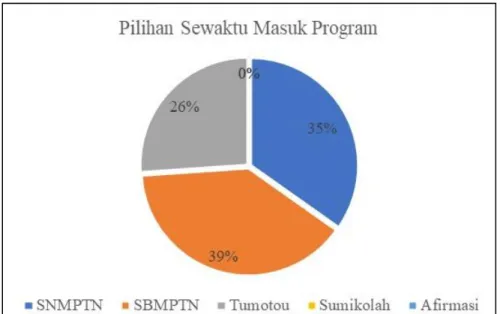 Gambar 4. Pilihan Sewaktu Masuk Program 