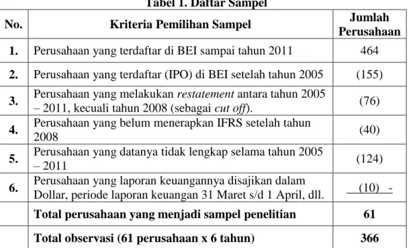 Tabel 1. Daftar Sampel 