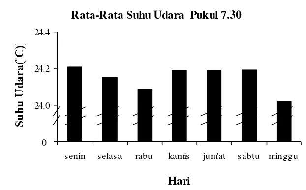 Gambar 17 Perbandingan rata-rata suhu udara pukul 7.30 selama 13  tahun di Baranangsiang Bogor 