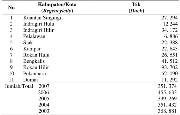 Tabel 1. Populasi itik menurut kabupaten/kota di Provinsi Riau (ekor).