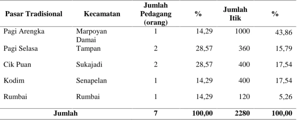 Tabel 3. Jumlah  pedagang itik di lima pasar tradisional di Kota Pekanbaru