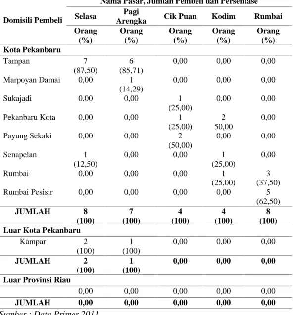 Tabel 8. Distribusi itik berdasarkan domisili pembeli di pasar tradisional di Kota Pekanbaru (%)