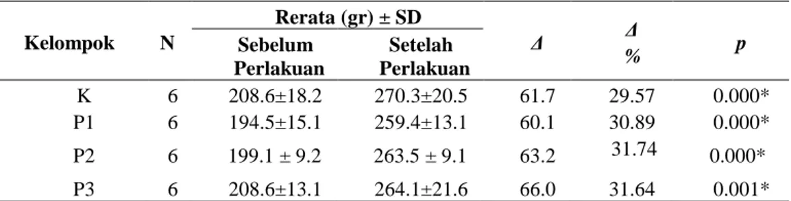 Tabel  1  menunjukkan  bahwa  seluruh  kelompok  sampel  mengalami  peningkatan  rerata  berat  badan  sebelum  dan  sesudah  perlakuan