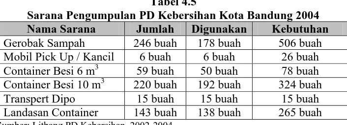 Tabel 4.5 Sarana Pengumpulan PD Kebersihan Kota Bandung 2004 