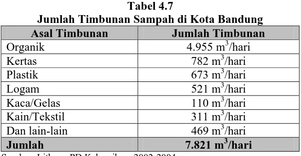 Tabel 4.7  Jumlah Timbunan Sampah di Kota Bandung 