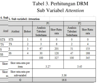 Tabel 3. Perhitungan DRM  
