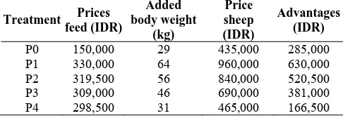 Tabel 2. Economic analysis of sheep feed costs by treatment.  