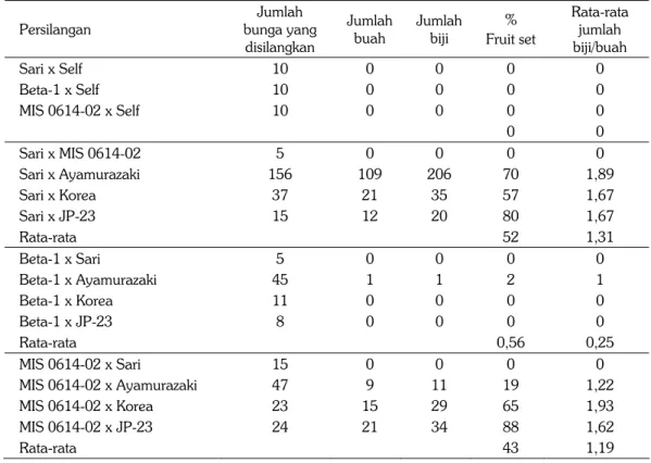 Tabel 1. Persentase pembentukan buah/kapsul (fruit set) dan jumlah biji/buah pada persilangan  terkendali 