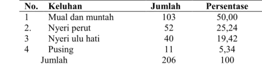 Tabel  I  :  Keluhan  yang  Dialami  Oleh  Pasien  yang  terdiagnosa  Dispepsia  Periode  Januari-Juni  2012 