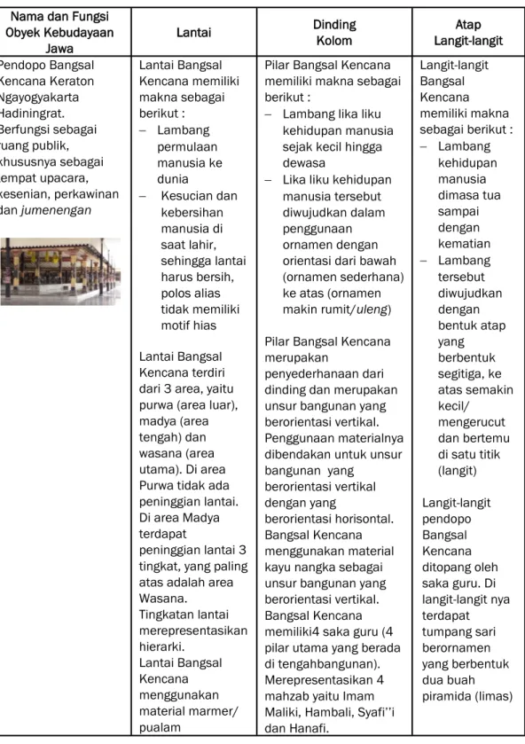 Tabel 3. Tabel Tinjauan Unsur dan Wujud Obyek Kebudayaan Tradisional Yogyakarta Di   Bangsal Kencana Keraton Ngayogyakarta Hadingrat  