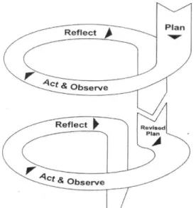 Gambar 1. Siklus PTK Model Kemmis dan  McTaggart 