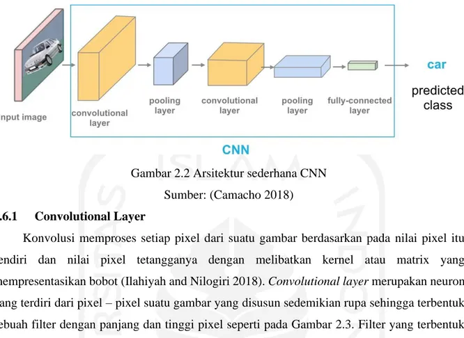 Gambar 2.2 Arsitektur sederhana CNN  Sumber: (Camacho 2018)  2.6.1  Convolutional Layer 