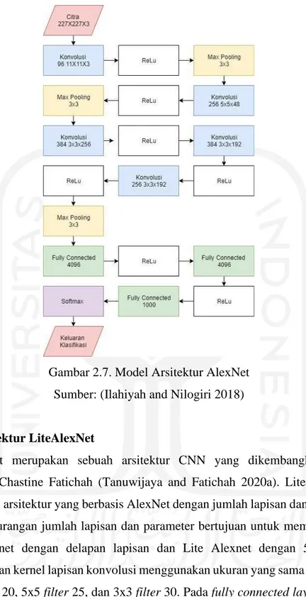 Gambar 2.7. Model Arsitektur AlexNet  Sumber: (Ilahiyah and Nilogiri 2018) 