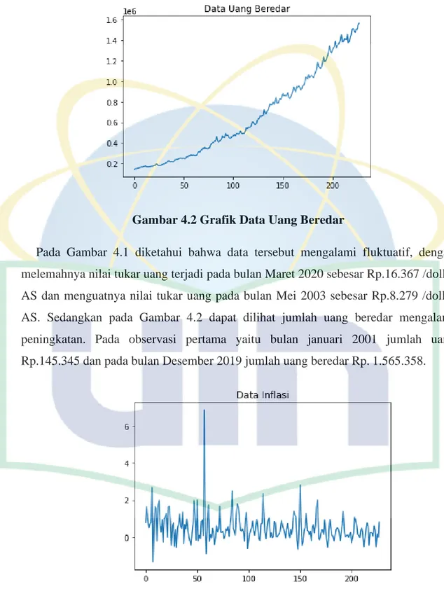 Gambar 4.2 Grafik Data Uang Beredar  