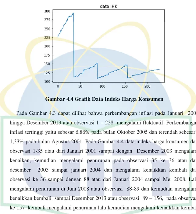 Gambar 4.4 Grafik Data Indeks Harga Konsumen  