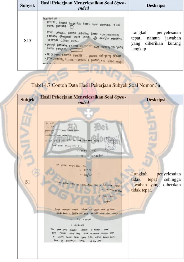 Tabel 4.7 Contoh Data Hasil Pekerjaan Subyek Soal Nomor 3a  Subjek  Hasil Pekerjaan Menyelesaikan Soal 