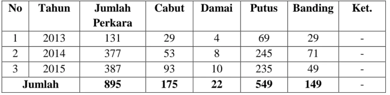 Tabel 3 Data Mediasi di Pengadilan Negeri Makassar  Tahun 2013-2015 