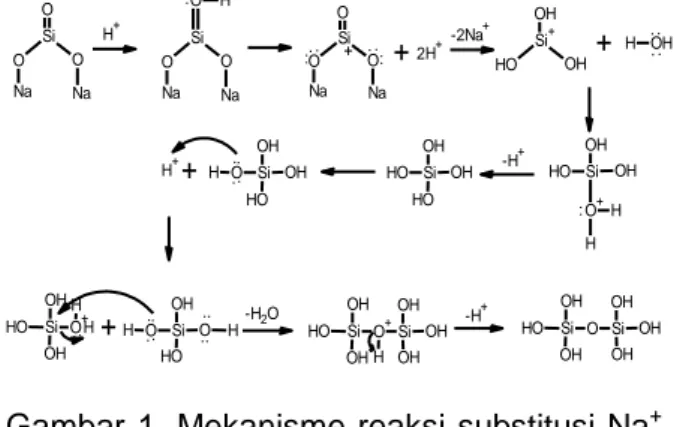Gambar 1. Mekanisme reaksi substitusi Na +  dari larutan natrium  silikat  oleh   H + dari  penambahan  HCl  membentuk  asam  silikat  bebas  dan  gugus  siloksan  (Prastiyanto  dkk., 2003) 