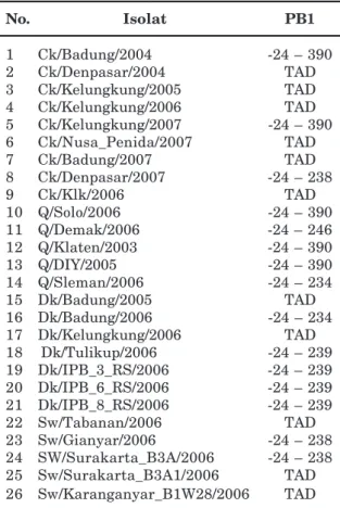 Tabel 1. Kode isolat dan posisi sekuens fragmen gen PB1 yang dapat dianalisis.
